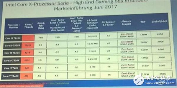 還在追i7嗎？英特爾酷睿i9處理器曝光！四個型號最快8月發(fā)布