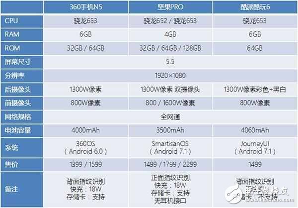 堅果pro、360N5、酷玩6評測對比，你會怎么選？