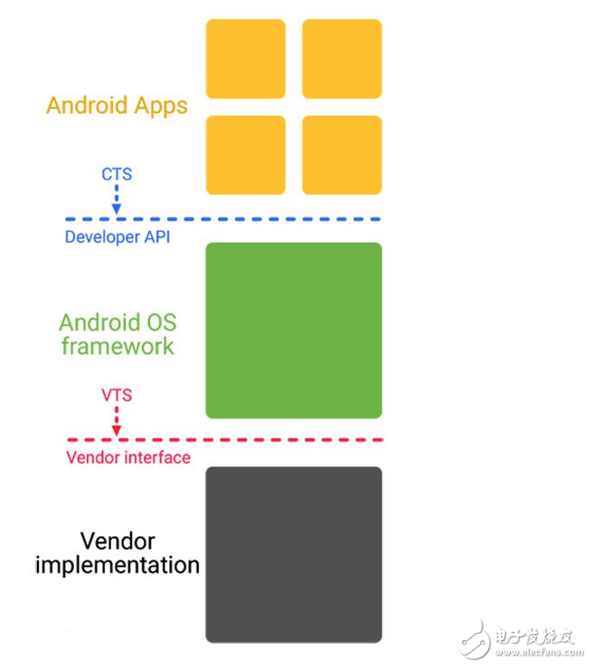 安卓碎片化問題有救了？Android O嘗鮮！谷歌祭出Project Treble