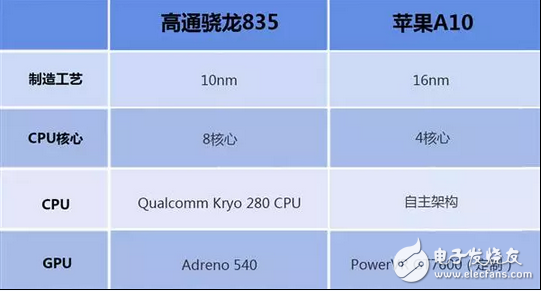蘋果A11對上高通驍龍835到底好在哪里？價格還有差距？