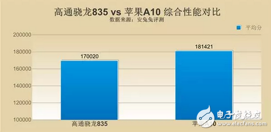 蘋果A11對上高通驍龍835到底好在哪里？價格還有差距？