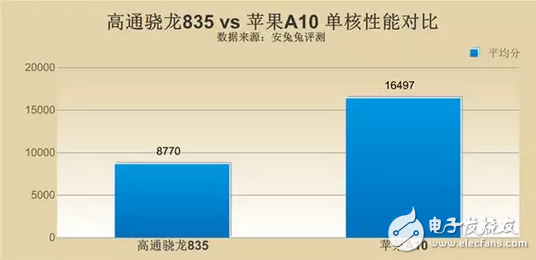 蘋果A11對上高通驍龍835到底好在哪里？價格還有差距？