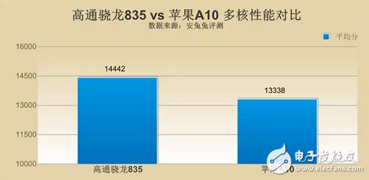 蘋果A11對上高通驍龍835到底好在哪里？價格還有差距？