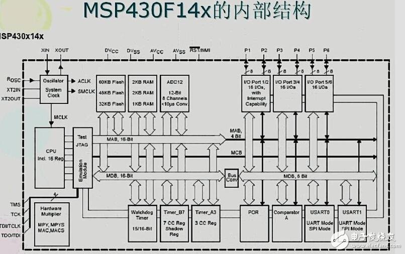 MSP430單片機(jī)常用模塊與綜合系統(tǒng)實例精講