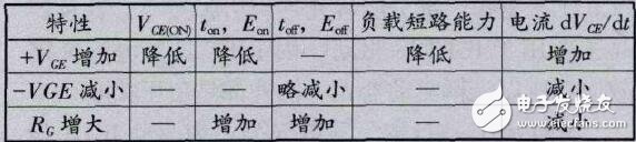 多的這個(gè)P層因內(nèi)有載流子，有電導(dǎo)調(diào)制作用，可以使IGBT在跟高電壓和電流下，有很低的壓降，因此IGBT可以做到很高電壓（目前最大6500V），但由于載流子存在，IGBT關(guān)斷是電流會(huì)拖尾，關(guān)斷速度會(huì)減低；MOS就是MOSFET的簡(jiǎn)稱(chēng)了；IGBT和MOS是全控器件，是電壓型驅(qū)動(dòng)，即通過(guò)控制柵極電壓來(lái)開(kāi)通或關(guān)斷器件；可控硅是半控器件，電流型驅(qū)動(dòng)，即給柵極通一定的電流，可以是可控硅開(kāi)通，但是一旦開(kāi)通，就不受柵極控制，將柵極的電壓電流信號(hào)去除，仍然保持開(kāi)通，只用流過(guò)可控硅的電流減小，或可控硅AK兩端加反壓，才能關(guān)斷；IGBT和MOS頻率可以做到幾十上百KHz，但可控硅一般在1KHz以?xún)?nèi)。