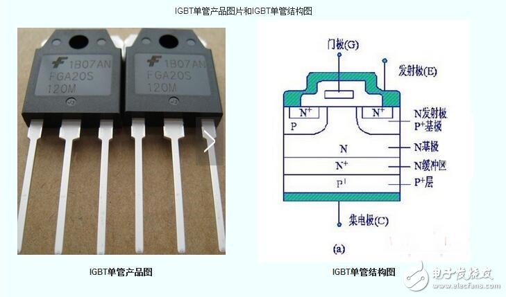 IGBT功率模塊采用IC驅(qū)動(dòng)，各種驅(qū)動(dòng)保護(hù)電路，高性能IGBT芯片，新型封裝技術(shù)，從復(fù)合功率模塊PIM發(fā)展到智能功率模塊IPM、電力電子積木PEBB、電力模塊IPEM。PIM向高壓大電流發(fā)展，其產(chǎn)品水平為1200—1800A/1800—3300V，IPM除用于變頻調(diào)速外，600A/2000V的IPM已用于電力機(jī)車VVVF逆變器。