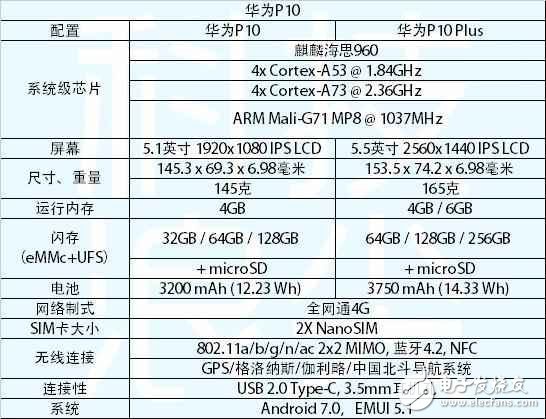 華為P10最新消息：華為P10和華為P10plus有什么區(qū)別？華為P10和華為P10plus評測對比