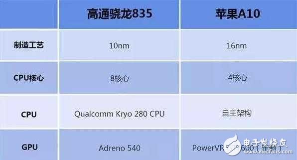 高通驍龍835和蘋果a10哪個好？高通驍龍835真的能碾壓蘋果A10嗎？