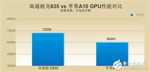 高通驍龍835和蘋果a10哪個好？高通驍龍835真的能碾壓蘋果A10嗎？