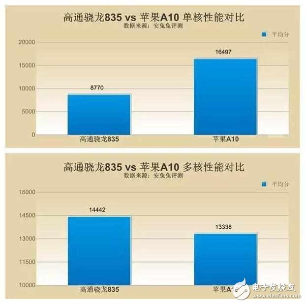 高通驍龍835和蘋果a10哪個好？高通驍龍835真的能碾壓蘋果A10嗎？