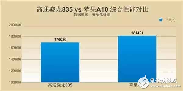 高通驍龍835和蘋果a10哪個好？高通驍龍835真的能碾壓蘋果A10嗎？