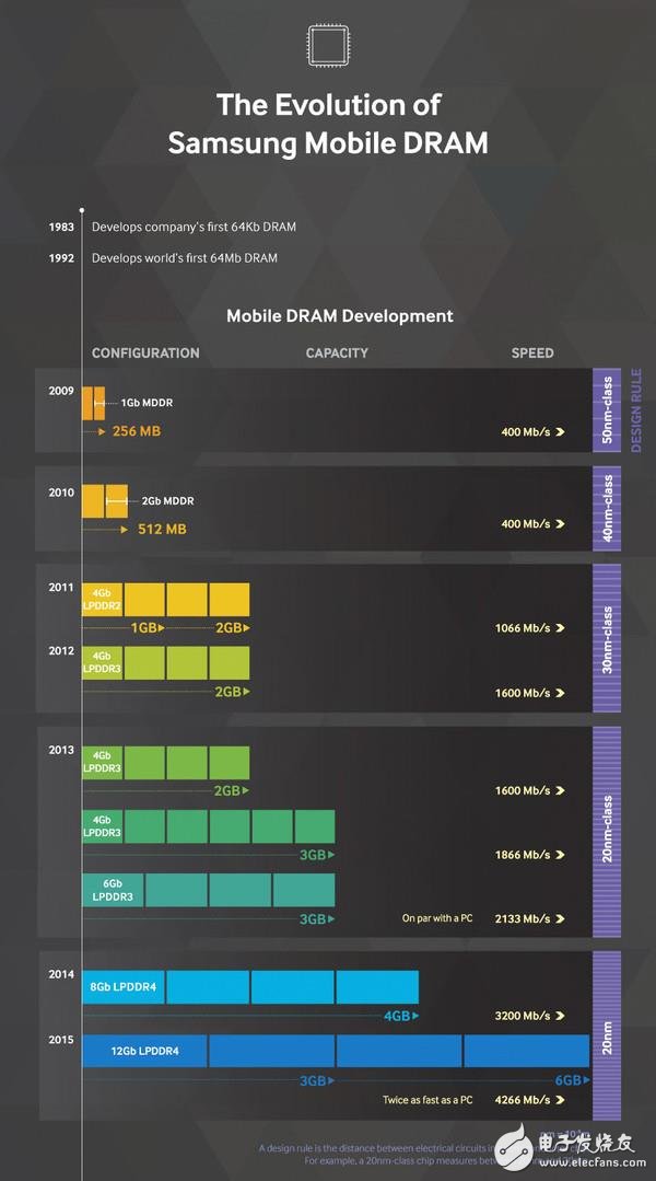 三星有望超越Intel？成為全球最大的半導(dǎo)體廠商