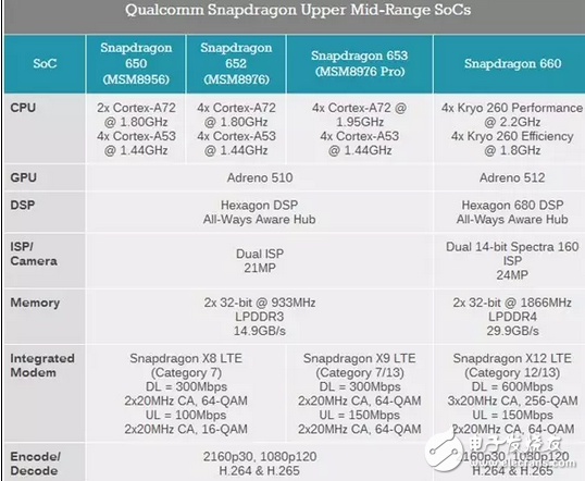 高通驍龍660或?qū)⒈籓PPOr11獨占倆月，vivox11慘遭拋棄！