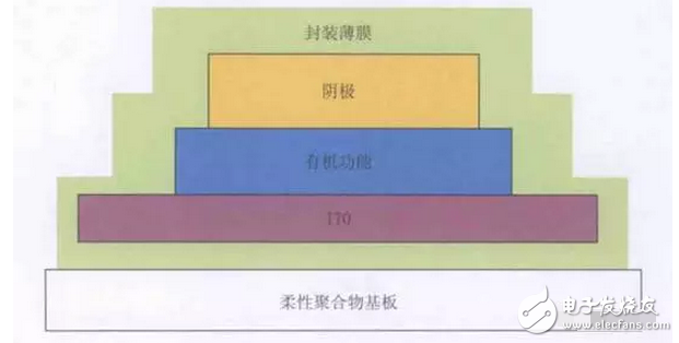 OLED 柔性屏，又是一場顯示技術(shù)的革命，一場新材料的盛宴