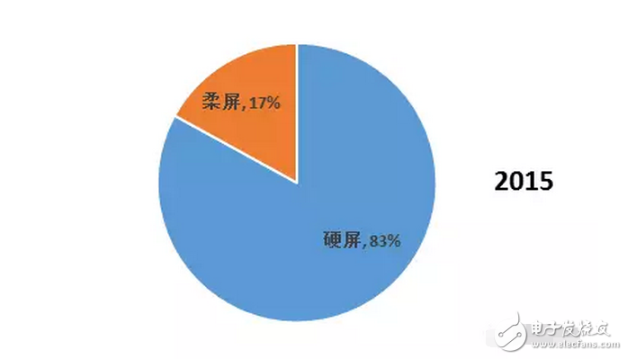 OLED 柔性屏，又是一場顯示技術(shù)的革命，一場新材料的盛宴