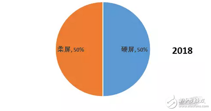 OLED 柔性屏，又是一場顯示技術(shù)的革命，一場新材料的盛宴