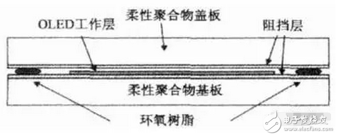 OLED 柔性屏，又是一場顯示技術(shù)的革命，一場新材料的盛宴