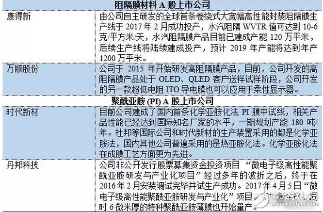 OLED 柔性屏，又是一場顯示技術(shù)的革命，一場新材料的盛宴