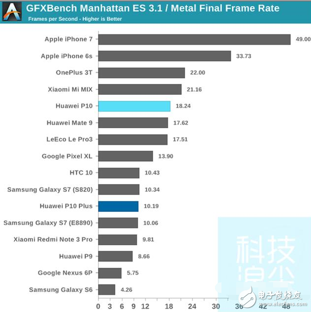華為p10、華為p10plus怎么樣？華為P10和P10Plus對比評測：性能和電池續(xù)航測試