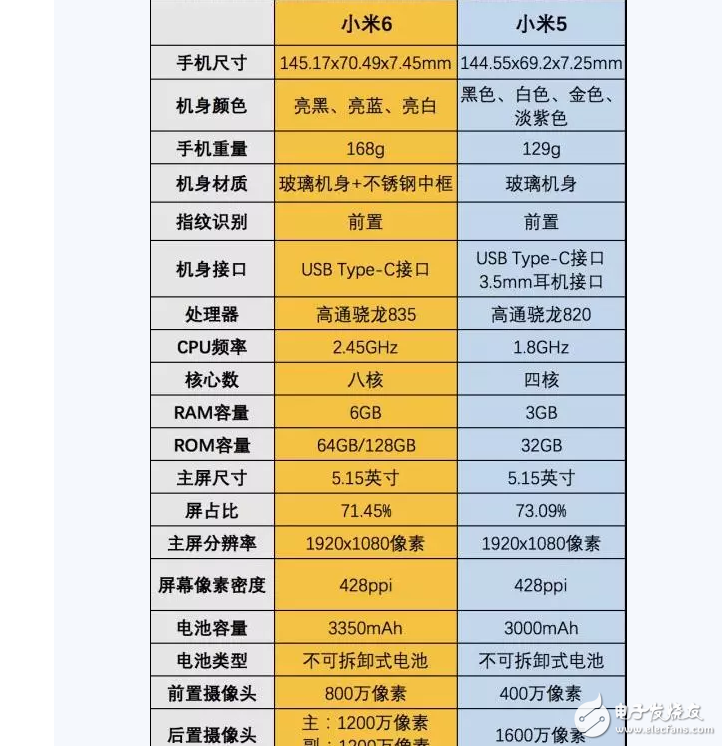 小米6、小米5對比評測：全面提升！搶到就是賺到！