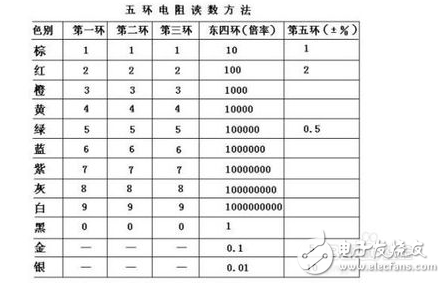 色環(huán)電阻計算器的使用