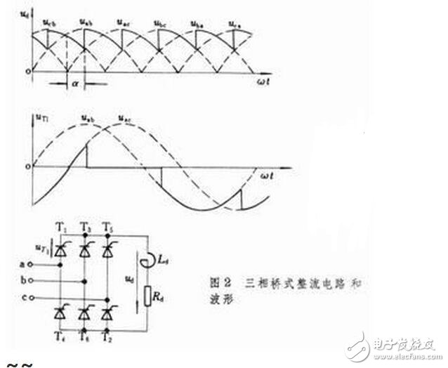 用三相全控橋式整流電路時(shí)，輸出電壓交變分量的最低頻率是電網(wǎng)頻率的6倍，交流分量與直流分量之比也較小，因此濾波器的電感量比同容量的單相或三相半波電路小得多。另外，晶閘管的額定電壓值也較低。因此，這種電路適用于大功率變流裝置。