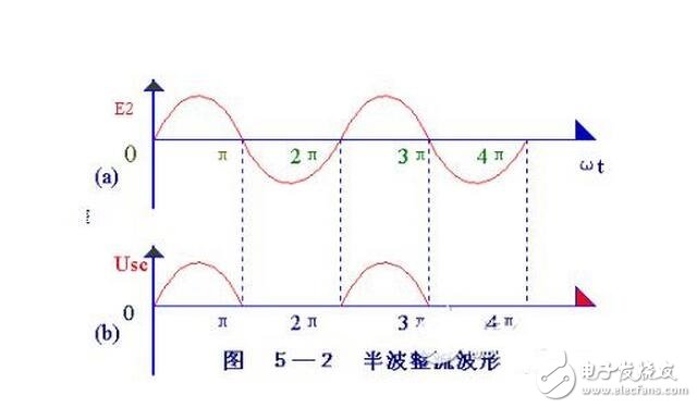 當(dāng)輸入電壓處于交流電壓的正半周時，二極管導(dǎo)通，輸出電壓vo=vi-vd。當(dāng)輸入電壓處于交流電壓的負(fù)半周時，二極管截止，輸出電壓vo=0。半波整流電路輸入和輸出電壓的波形如圖所示。