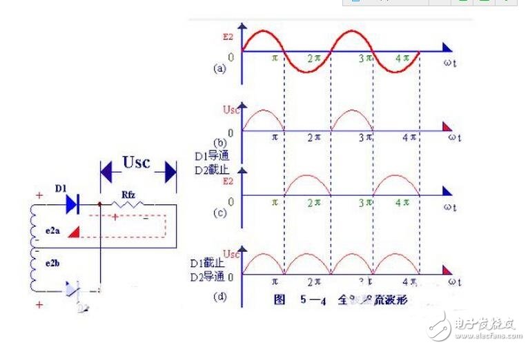 當(dāng)輸入電壓處于交流電壓的正半周時，二極管導(dǎo)通，輸出電壓vo=vi-vd。當(dāng)輸入電壓處于交流電壓的負(fù)半周時，二極管截止，輸出電壓vo=0。半波整流電路輸入和輸出電壓的波形如圖所示。