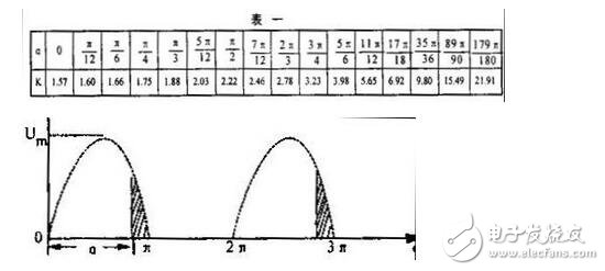 當(dāng)輸入電壓處于交流電壓的正半周時，二極管導(dǎo)通，輸出電壓vo=vi-vd。當(dāng)輸入電壓處于交流電壓的負(fù)半周時，二極管截止，輸出電壓vo=0。半波整流電路輸入和輸出電壓的波形如圖所示。