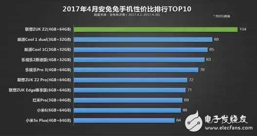 最具性價比手機(jī)排行榜TOP10：聯(lián)想zukz2第一，而小米6卻是第九！
