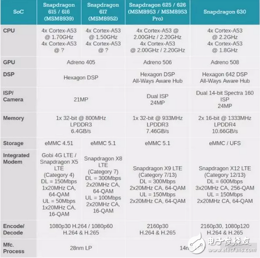 終于忍不了了，迎戰(zhàn)高通驍龍660聯(lián)發(fā)科下半年推出12 納米芯片