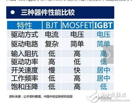 技術(shù)也要與之相適應(yīng)。未來(lái)IGBT模塊技術(shù)將圍繞 芯片背面焊接固定 與 正面電極互連 兩方面改進(jìn)。模塊技術(shù)發(fā)展趨勢(shì)：無(wú)焊接、 無(wú)引線鍵合及無(wú)襯板/基板封裝技術(shù)；內(nèi)部集成溫度傳感器、電流傳感器及驅(qū)動(dòng)電路等功能元件，不斷提高IGBT模塊的功率密度、集成度及智能度。