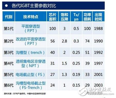 技術(shù)也要與之相適應(yīng)。未來(lái)IGBT模塊技術(shù)將圍繞 芯片背面焊接固定 與 正面電極互連 兩方面改進(jìn)。模塊技術(shù)發(fā)展趨勢(shì)：無(wú)焊接、 無(wú)引線鍵合及無(wú)襯板/基板封裝技術(shù)；內(nèi)部集成溫度傳感器、電流傳感器及驅(qū)動(dòng)電路等功能元件，不斷提高IGBT模塊的功率密度、集成度及智能度。