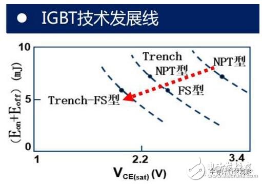 技術(shù)也要與之相適應(yīng)。未來(lái)IGBT模塊技術(shù)將圍繞 芯片背面焊接固定 與 正面電極互連 兩方面改進(jìn)。模塊技術(shù)發(fā)展趨勢(shì)：無(wú)焊接、 無(wú)引線鍵合及無(wú)襯板/基板封裝技術(shù)；內(nèi)部集成溫度傳感器、電流傳感器及驅(qū)動(dòng)電路等功能元件，不斷提高IGBT模塊的功率密度、集成度及智能度。