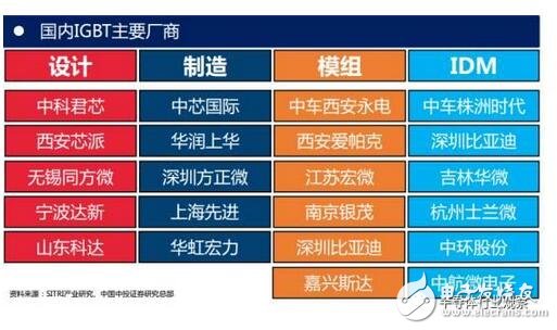 技術(shù)也要與之相適應(yīng)。未來(lái)IGBT模塊技術(shù)將圍繞 芯片背面焊接固定 與 正面電極互連 兩方面改進(jìn)。模塊技術(shù)發(fā)展趨勢(shì)：無(wú)焊接、 無(wú)引線鍵合及無(wú)襯板/基板封裝技術(shù)；內(nèi)部集成溫度傳感器、電流傳感器及驅(qū)動(dòng)電路等功能元件，不斷提高IGBT模塊的功率密度、集成度及智能度。