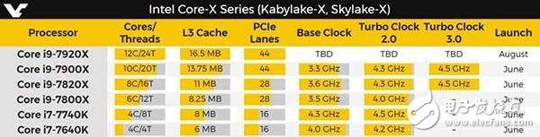 性能比i7更強 全新Intel Core i9系列旗艦級處理器情報曝光！