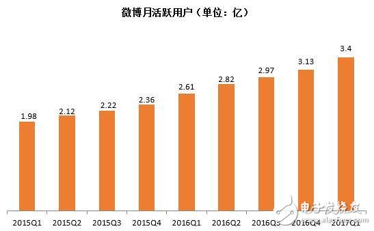 微博用戶3.4億超越Twitter利好股價(jià)：微博股價(jià)漲24.96%，新浪漲17.85%