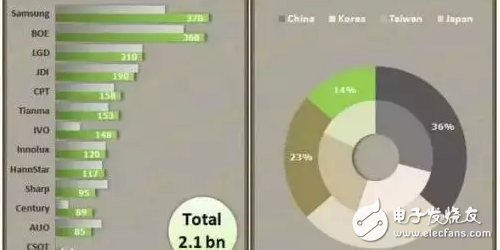 OLED顯示屏通過看國產產業(yè)鏈？除了京東方還有啥值得驕傲的？