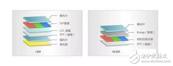OLED顯示屏通過看國產產業(yè)鏈？除了京東方還有啥值得驕傲的？