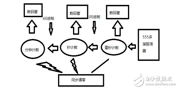 數(shù)字秒表課程設(shè)計