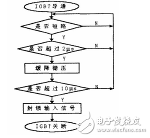 對(duì)于過壓保護(hù)采取的措施為：門極和發(fā)射極之間并聯(lián)反向串聯(lián)的穩(wěn)壓二極管Vz3和Vz4；門極和發(fā)射極之間加門極發(fā)射極電阻R6；加阻容吸收電路，由D6、R14和C9組成。
