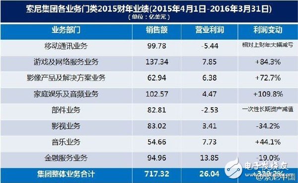 曾經(jīng)輝煌的索尼跌倒 想借力人工智能重回巔峰？