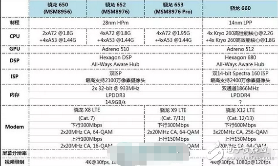 厲害了我的高通，新處理器高通驍龍660跑分曝光，不給聯(lián)發(fā)科留活路？