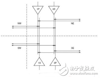 FPGA引腳信號(hào)如何分配？FPGA引腳分配的幾個(gè)基本原則
