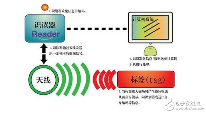 RFID的分類、應(yīng)用及使用案例
