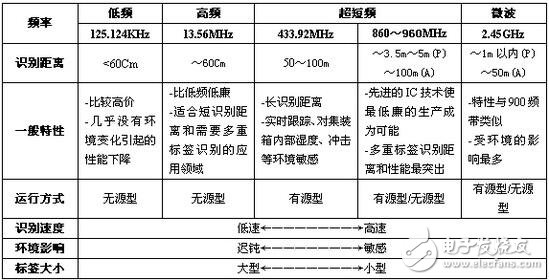 RFID的分類、應(yīng)用及使用案例