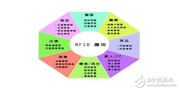RFID的分類、應(yīng)用及使用案例