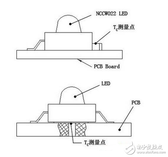 這里要說明的是，上述TC是在室溫條件下測(cè)得的（室溫一般15～30℃）。若LED燈使用的環(huán)境溫度TA大于室溫時(shí)，則實(shí)際的TJ要比在室溫測(cè)量后計(jì)算的TJ要高，所以在設(shè)計(jì)時(shí)要考慮這個(gè)因素。若測(cè)試時(shí)在恒溫箱中進(jìn)行，其溫度調(diào)到使用時(shí)最高環(huán)境溫度，為最佳。
