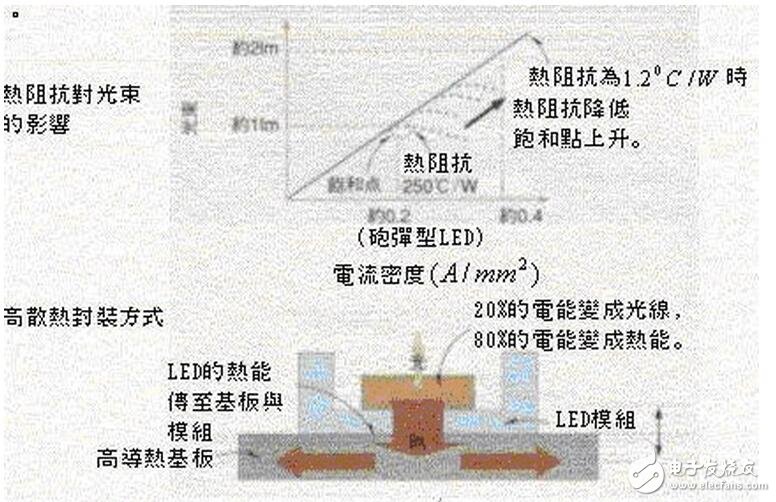 實際上，電子在P 區(qū)與空穴復(fù)合時釋放的能量，并不是由外電源直接提供的，而是由于該電子在N 區(qū)時，在沒有外電場時，它的能級就比P 區(qū)的價電子能級高出Eg。當(dāng)它到達(dá)P 區(qū)后，與空穴復(fù)合而成為P 區(qū)的價電子時，它就會釋放出這？N多的能量。Eg 的大小是由材料本身決定的，與外電場無關(guān)。外電源對電子的作用只是推動它做定向移動，并克服PN 結(jié)的作用。