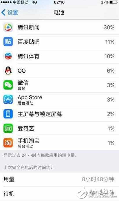 iOS10.3.2是最省電的一個(gè)版本?蘋(píng)果6能堅(jiān)持使用一天